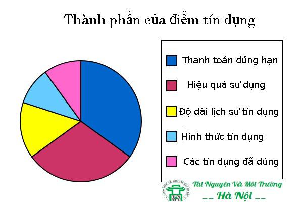 Tăng điểm tín dụng để giảm phí khoản vay